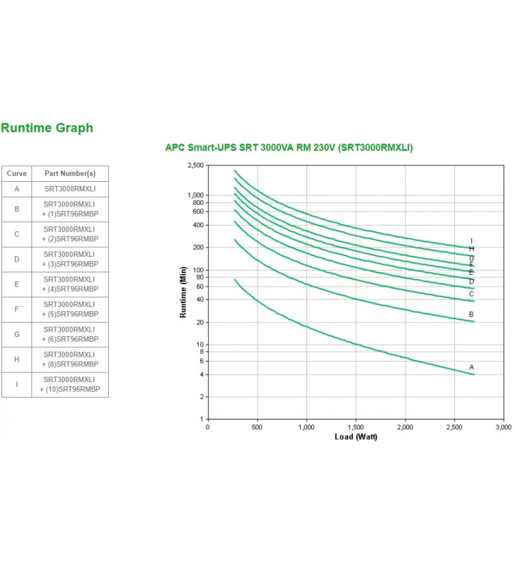 APC Smart-UPS On-Line SRT surse neîntreruptibile de curent (UPS) Conversie dublă (online) 3000 VA 2700 W